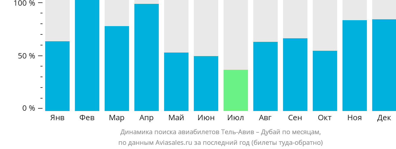 Динамика поиска авиабилетов из Тель-Авива в Дубай по месяцам
