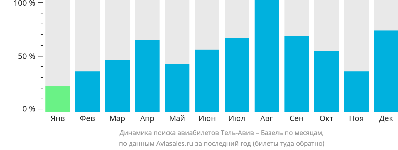 Динамика поиска авиабилетов из Тель-Авива в Базель по месяцам