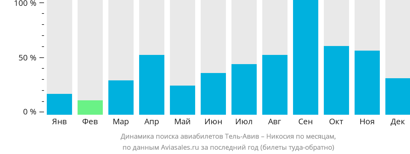Динамика поиска авиабилетов из Тель-Авива в Эрджан по месяцам
