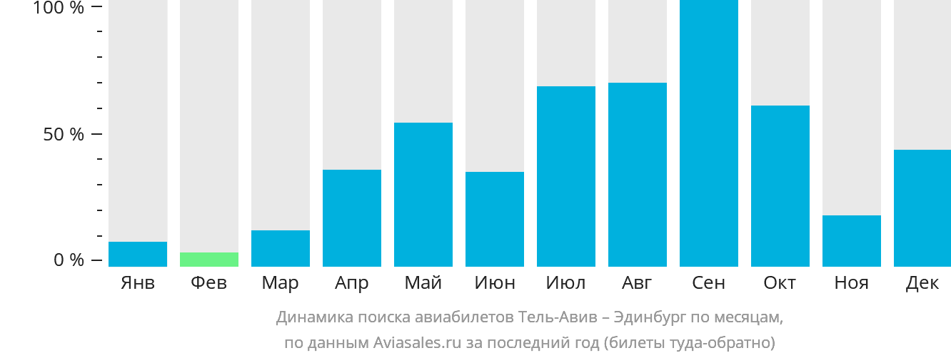 Динамика поиска авиабилетов из Тель-Авива в Эдинбург по месяцам