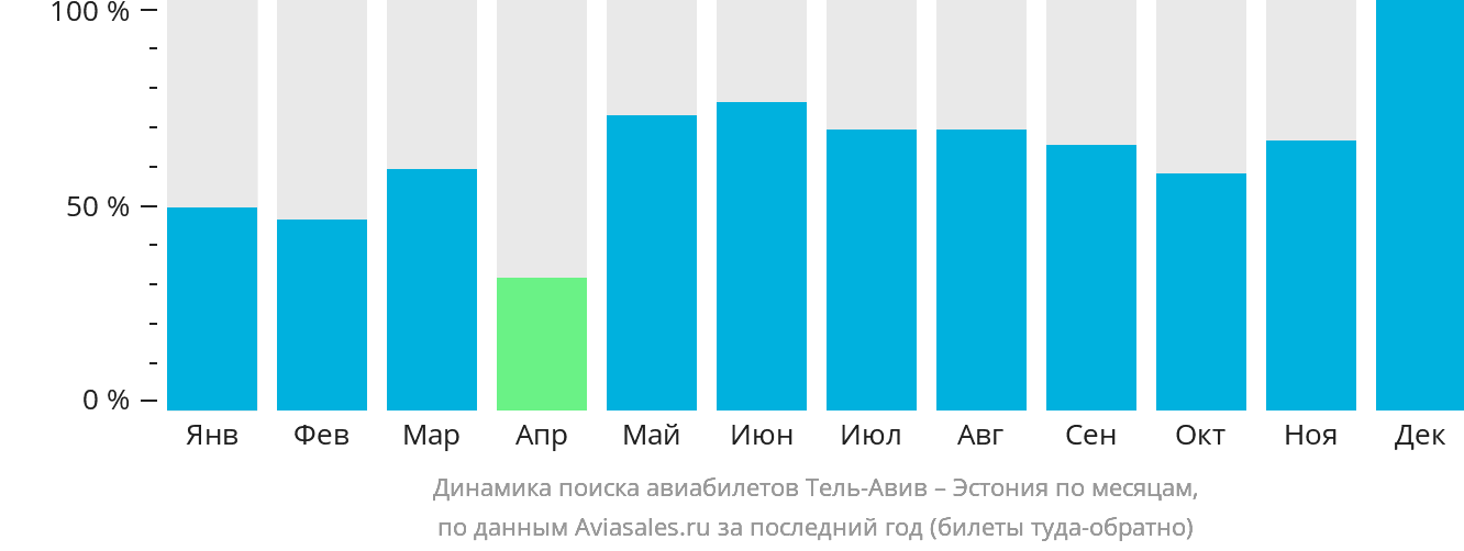 Динамика поиска авиабилетов из Тель-Авива в Эстонию по месяцам