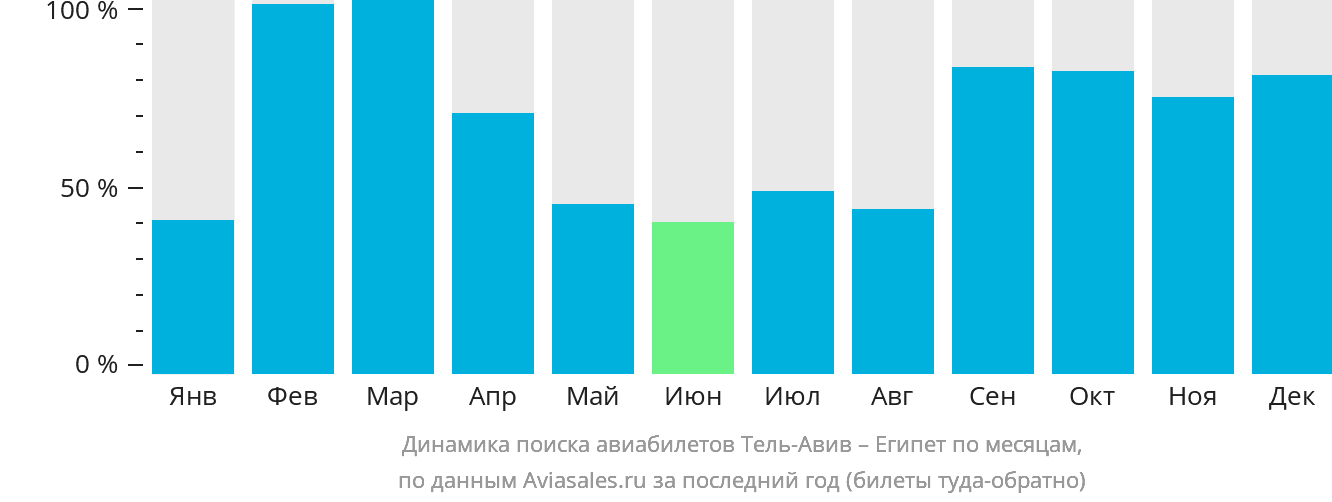 Динамика поиска авиабилетов из Тель-Авива в Египет по месяцам