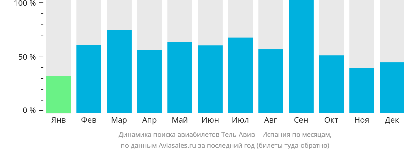 Динамика поиска авиабилетов из Тель-Авива в Испанию по месяцам