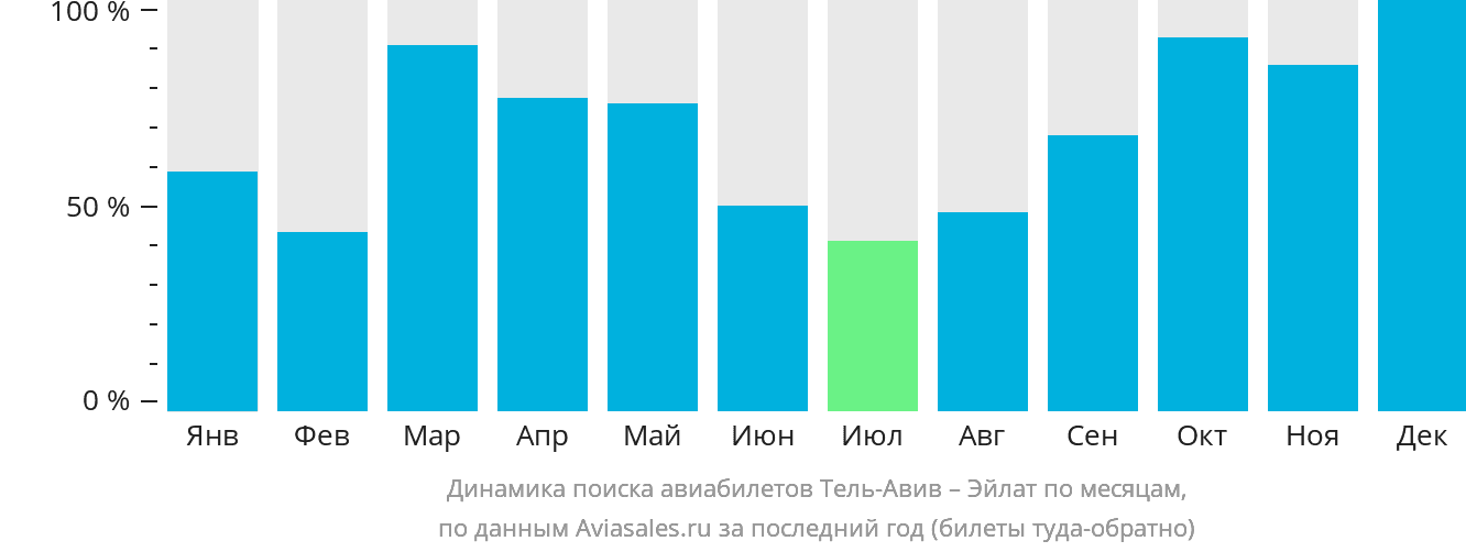Динамика поиска авиабилетов из Тель-Авива в Эйлат по месяцам