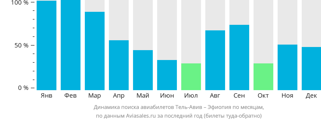 Динамика поиска авиабилетов из Тель-Авива в Эфиопию по месяцам