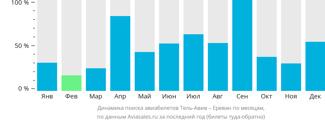 Динамика поиска авиабилетов из Тель-Авива в Ереван по месяцам