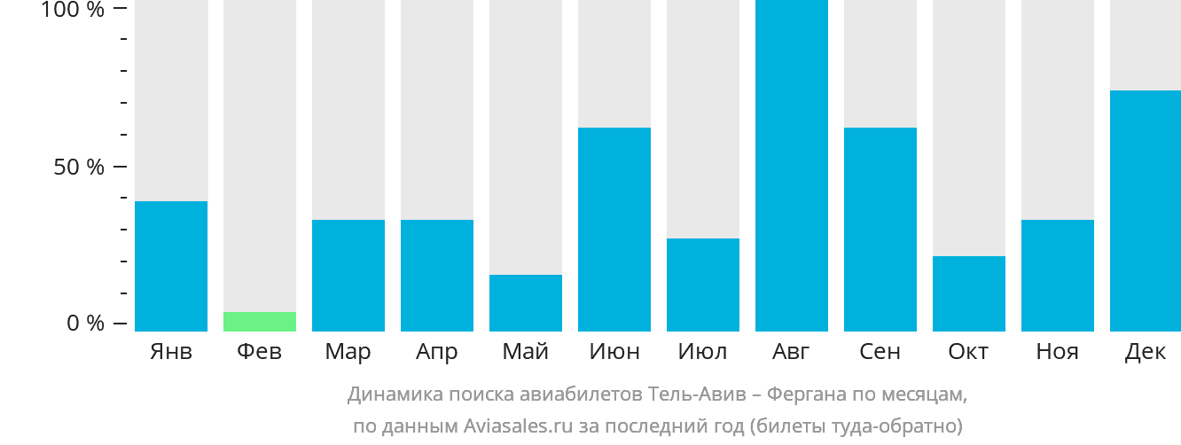 Динамика поиска авиабилетов из Тель-Авива в Фергану по месяцам
