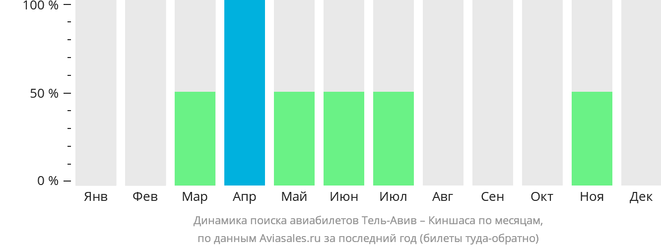 Динамика поиска авиабилетов из Тель-Авива в Киншасу по месяцам