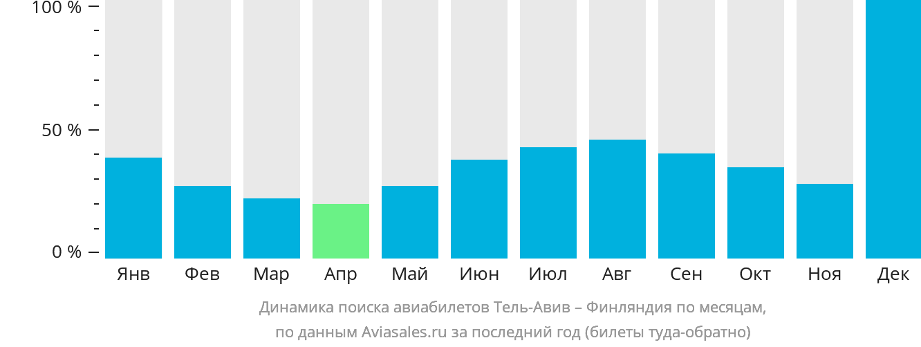Динамика поиска авиабилетов из Тель-Авива в Финляндию по месяцам
