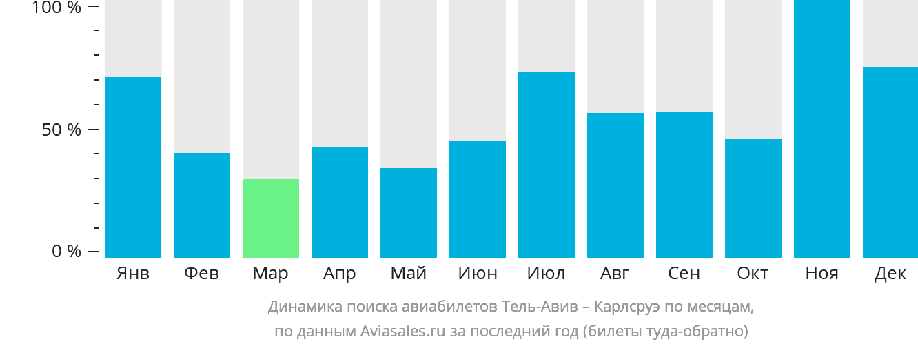 Динамика поиска авиабилетов из Тель-Авива в Карлсруэ по месяцам
