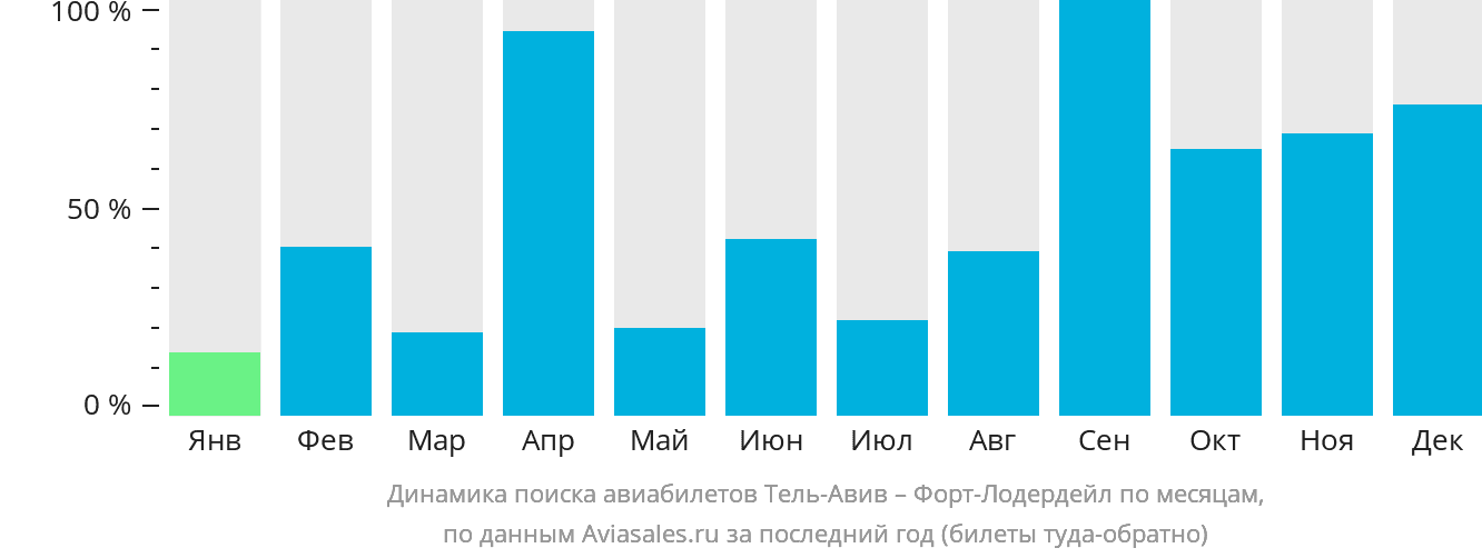 Динамика поиска авиабилетов из Тель-Авива в Форт-Лодердейл по месяцам