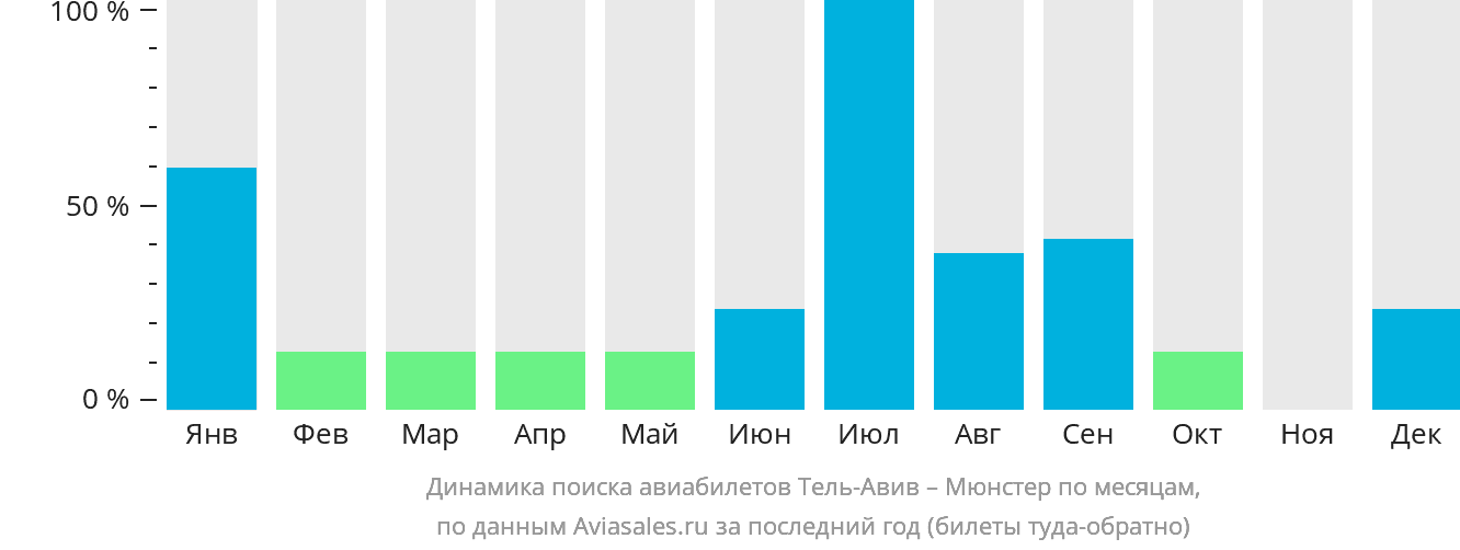 Динамика поиска авиабилетов из Тель-Авива в Мюнстер по месяцам