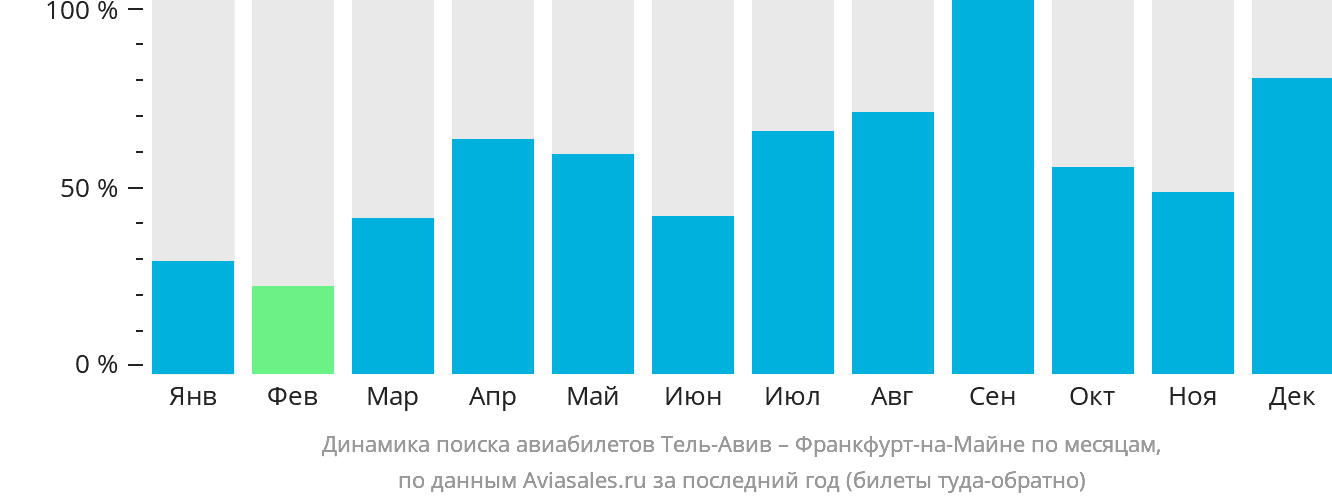 Динамика поиска авиабилетов из Тель-Авива во Франкфурт-на-Майне по месяцам