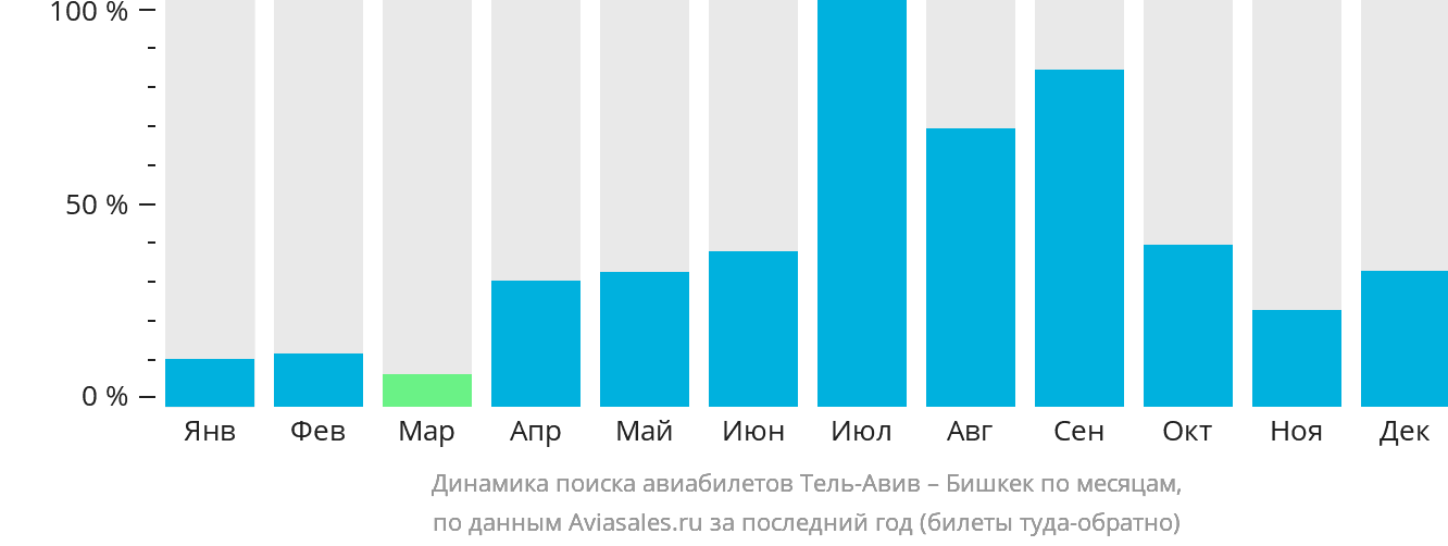 Динамика поиска авиабилетов из Тель-Авива в Бишкек по месяцам