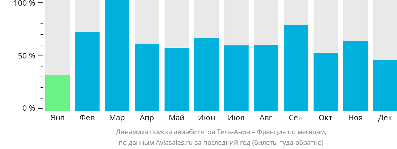 Динамика поиска авиабилетов из Тель-Авива во Францию по месяцам