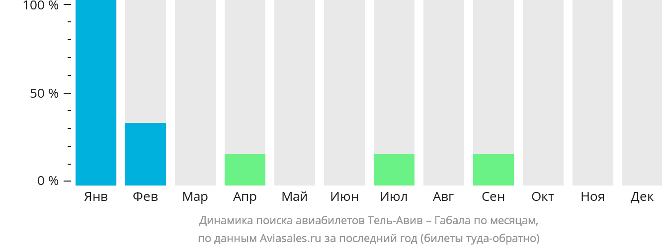 Динамика поиска авиабилетов из Тель-Авива в Габалу по месяцам