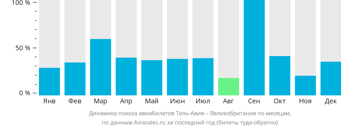 Динамика поиска авиабилетов из Тель-Авива в Великобританию по месяцам