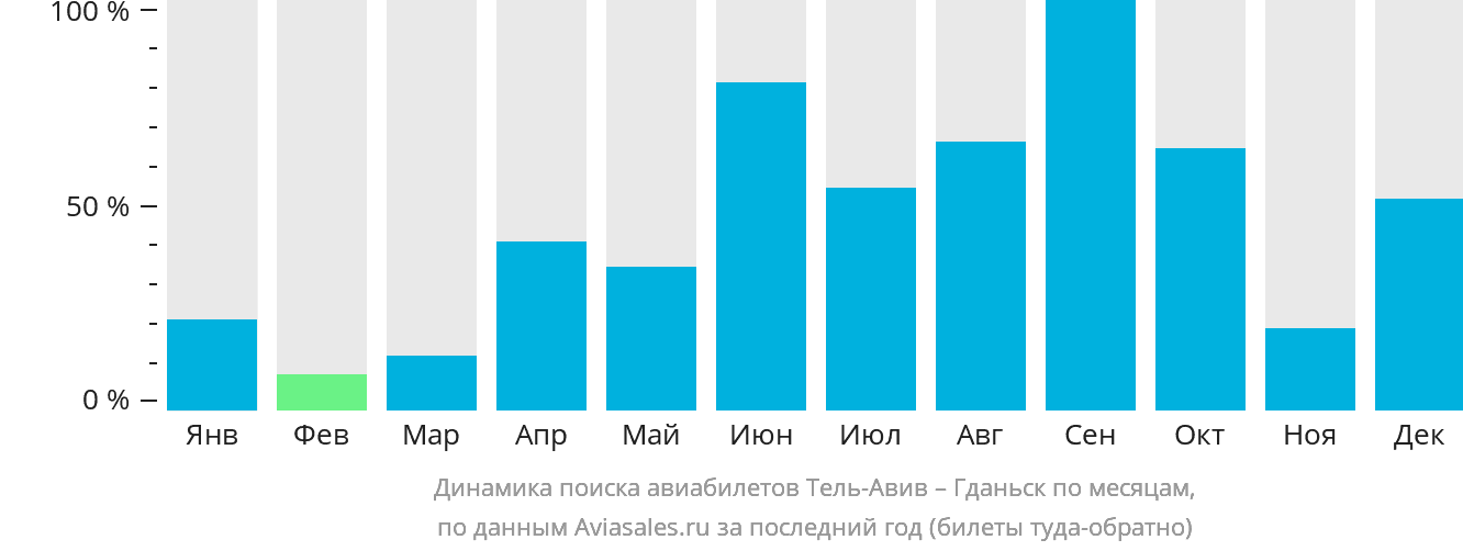 Динамика поиска авиабилетов из Тель-Авива в Гданьск по месяцам