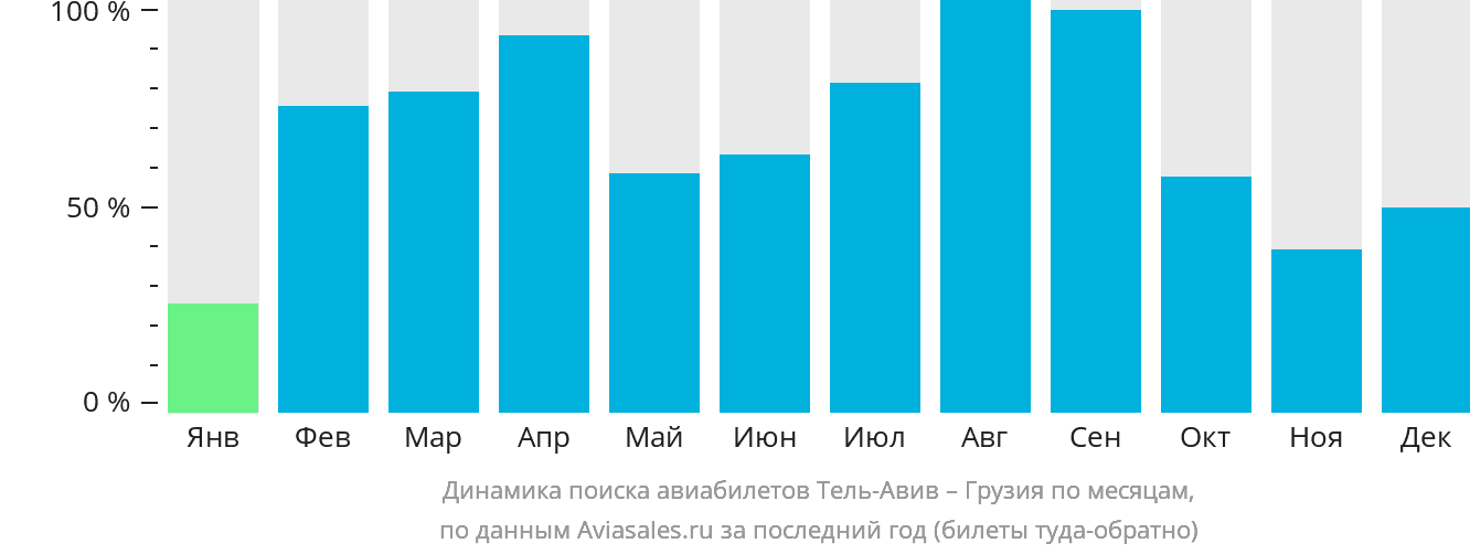 Динамика поиска авиабилетов из Тель-Авива в Грузию по месяцам