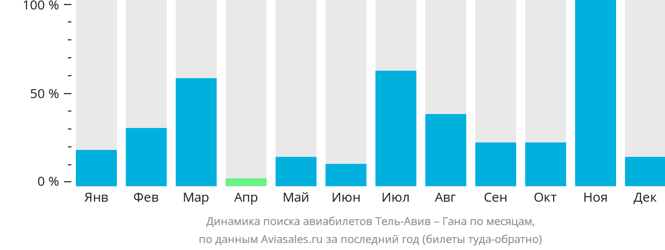 Динамика поиска авиабилетов из Тель-Авива в Гану по месяцам
