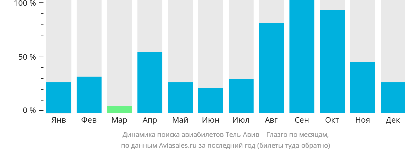 Динамика поиска авиабилетов из Тель-Авива в Глазго по месяцам