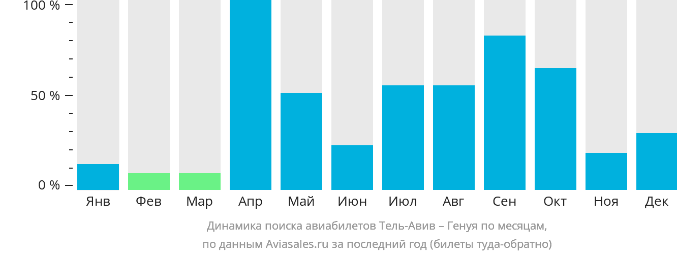 Динамика поиска авиабилетов из Тель-Авива в Геную по месяцам