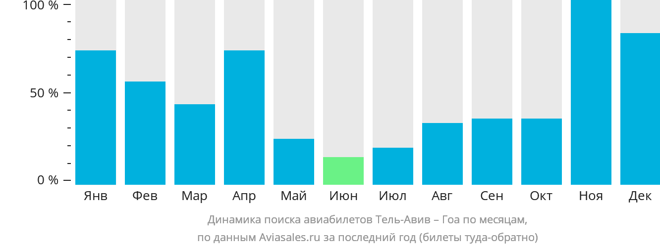 Динамика поиска авиабилетов из Тель-Авива в Гоа по месяцам