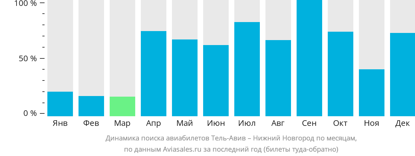 Динамика поиска авиабилетов из Тель-Авива в Нижний Новгород по месяцам