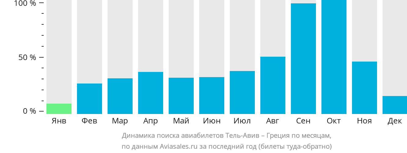 Динамика поиска авиабилетов из Тель-Авива в Грецию по месяцам