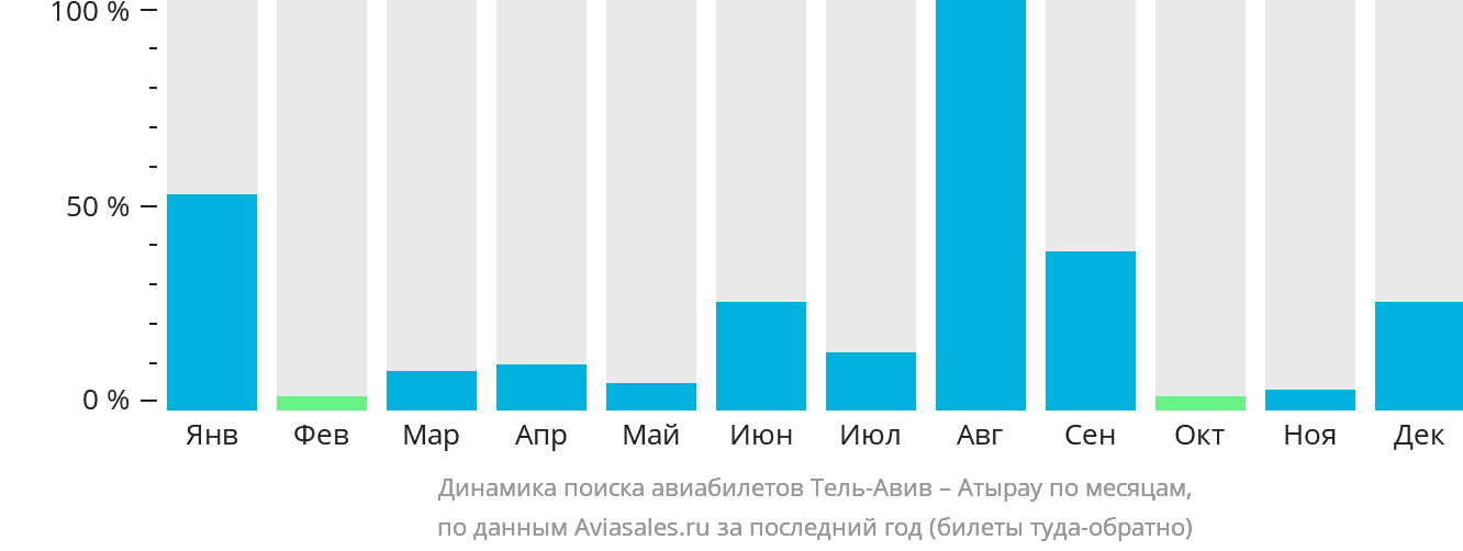 Динамика поиска авиабилетов из Тель-Авива в Атырау по месяцам