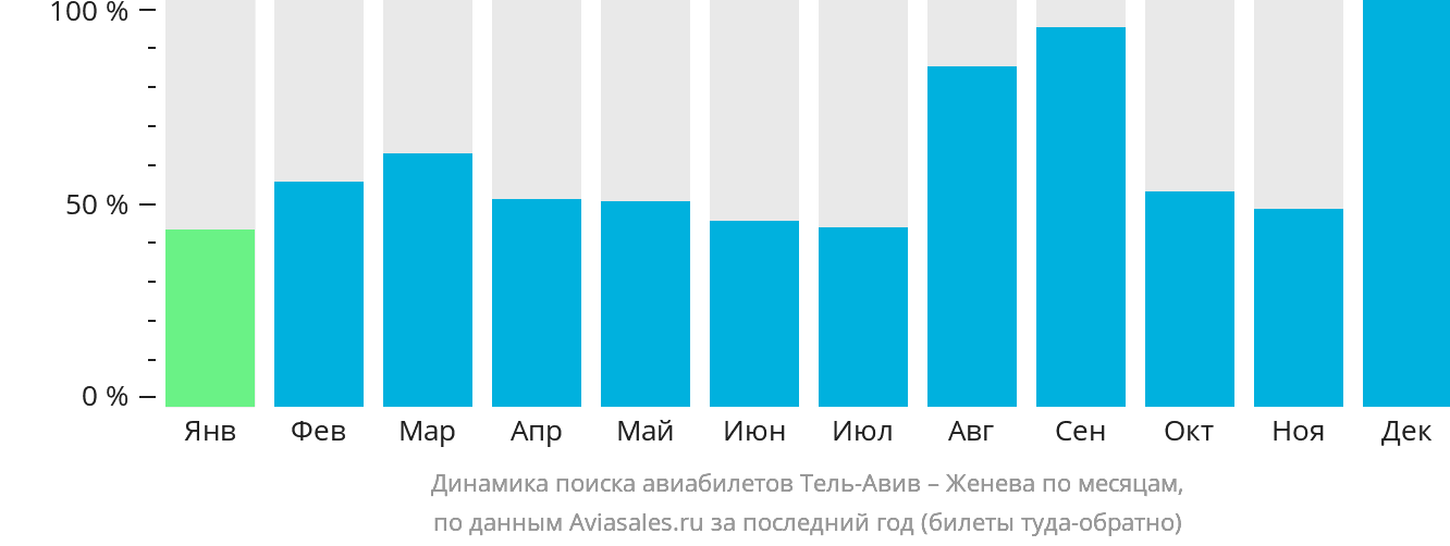 Динамика поиска авиабилетов из Тель-Авива в Женеву по месяцам