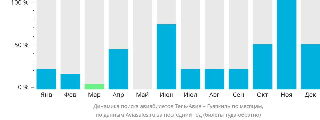 Динамика поиска авиабилетов из Тель-Авива в Гуаякиль по месяцам