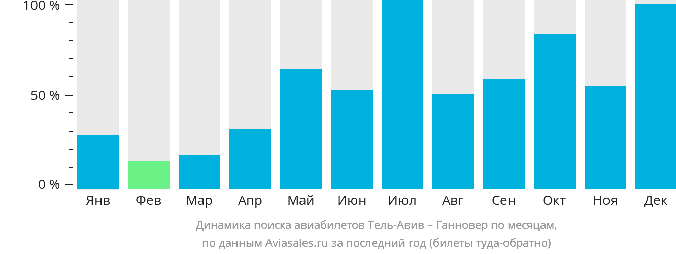 Динамика поиска авиабилетов из Тель-Авива в Ганновер по месяцам