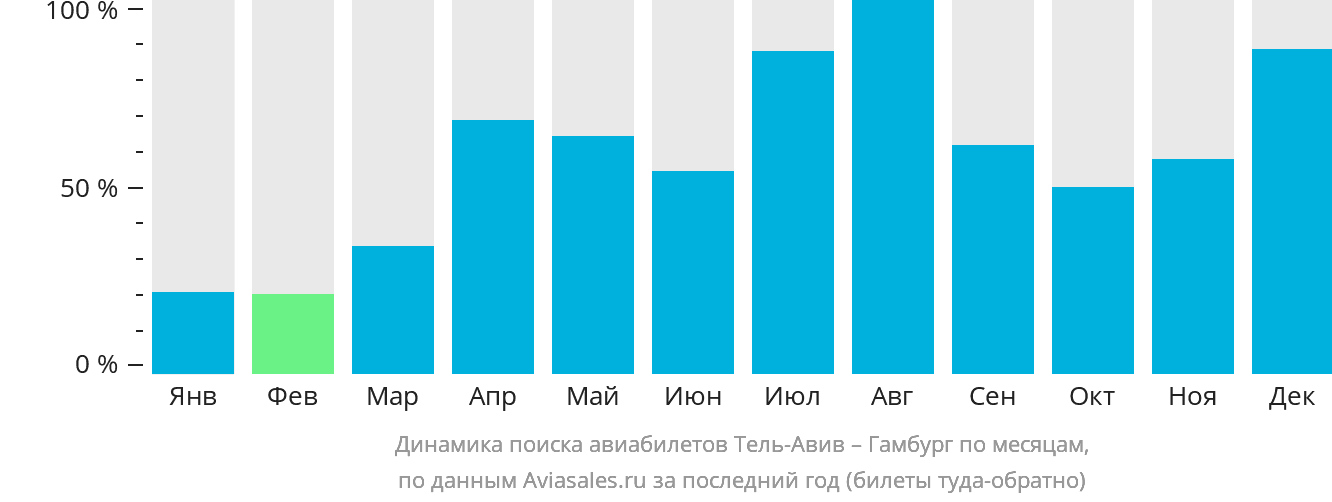Динамика поиска авиабилетов из Тель-Авива в Гамбург по месяцам