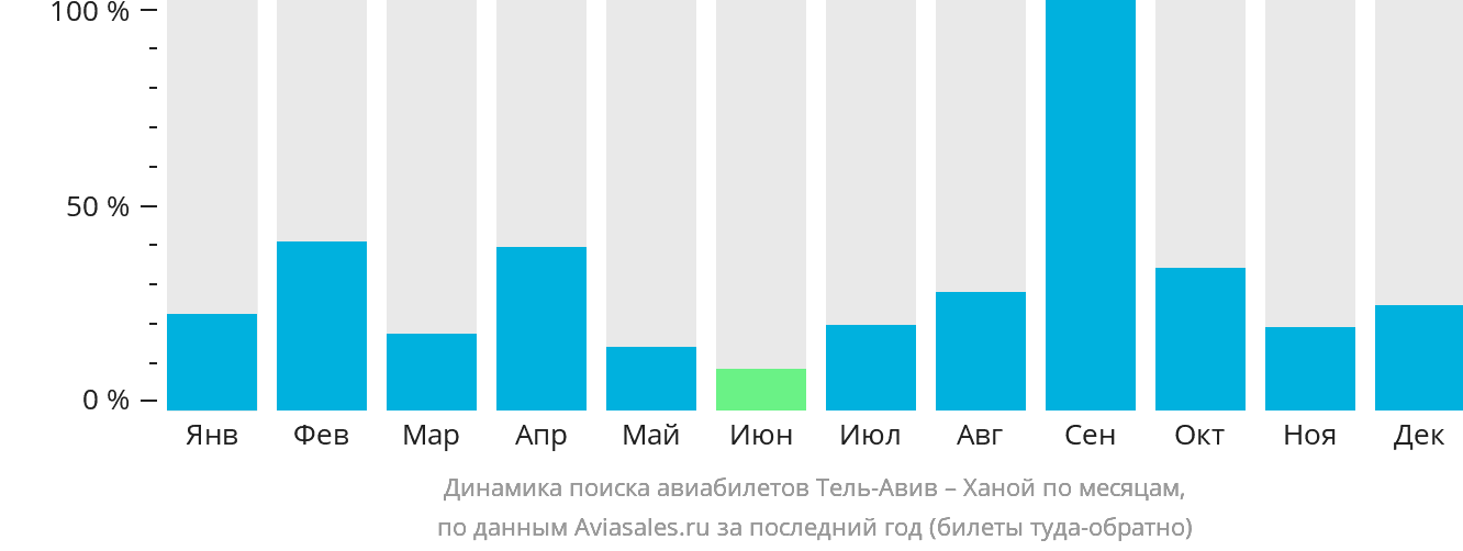 Динамика поиска авиабилетов из Тель-Авива в Ханой по месяцам