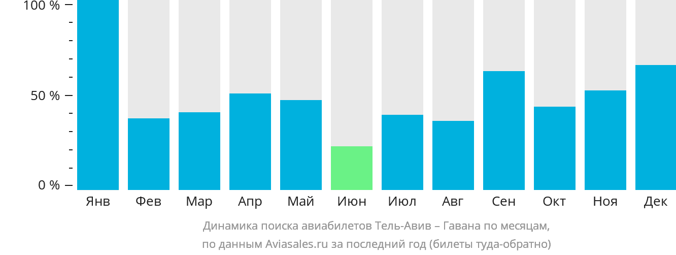 Динамика поиска авиабилетов из Тель-Авива в Гавану по месяцам