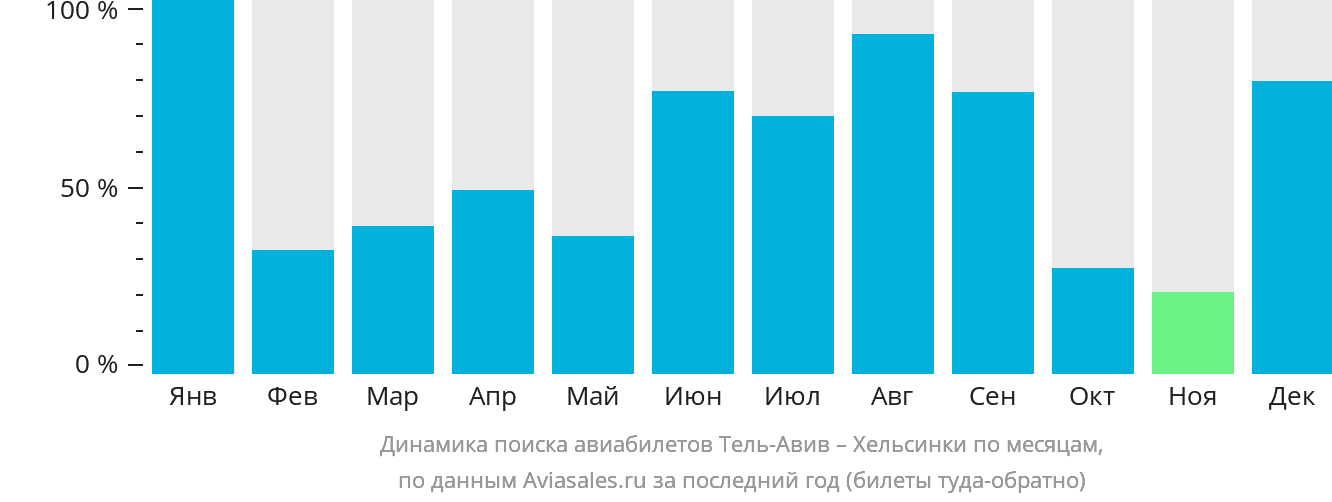 Динамика поиска авиабилетов из Тель-Авива в Хельсинки по месяцам
