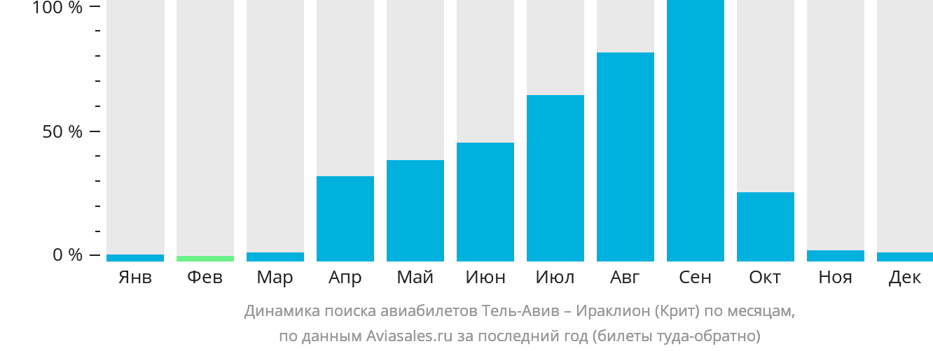 Динамика поиска авиабилетов из Тель-Авива в Ираклион по месяцам