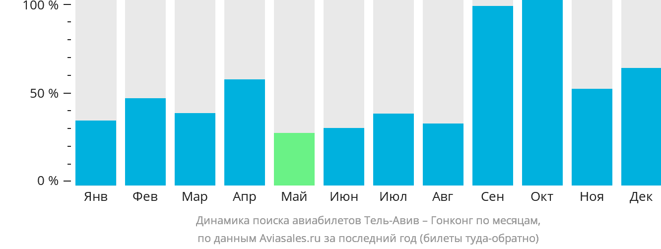 Динамика поиска авиабилетов из Тель-Авива в Гонконг по месяцам