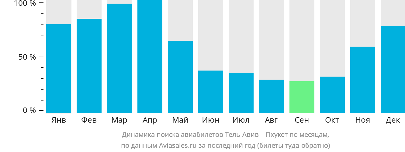 Динамика поиска авиабилетов из Тель-Авива на Пхукет по месяцам