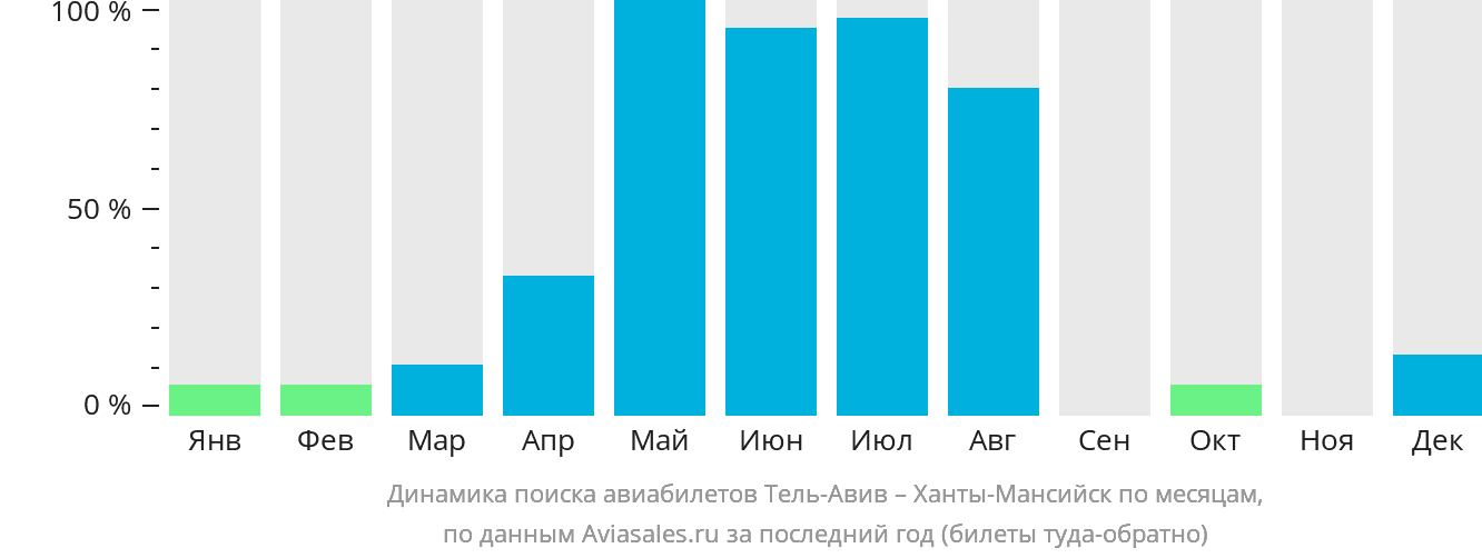 Динамика поиска авиабилетов из Тель-Авива в Ханты-Мансийск по месяцам