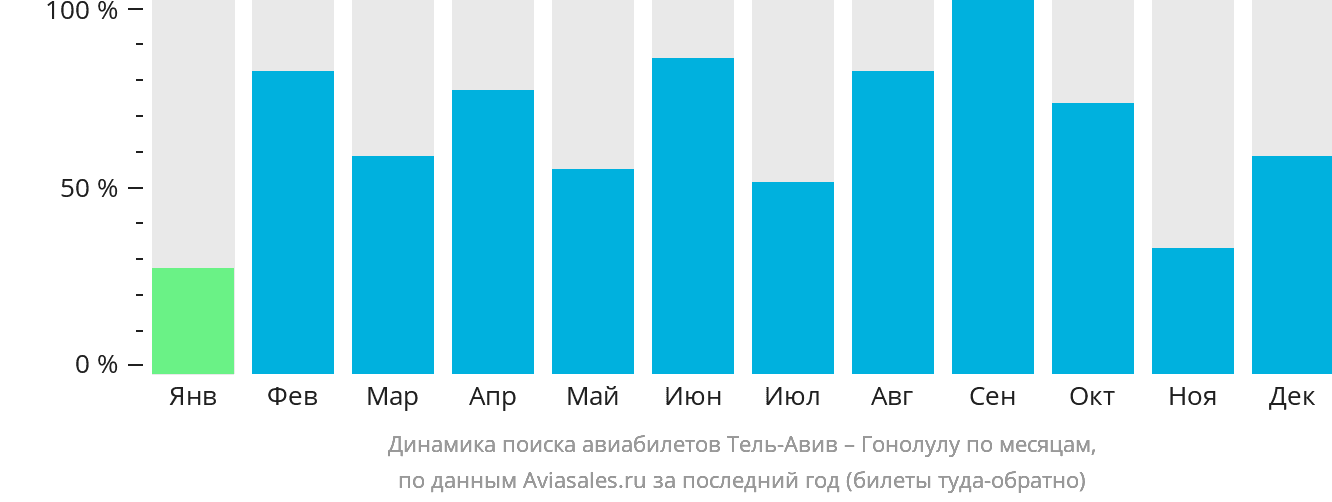 Динамика поиска авиабилетов из Тель-Авива в Гонолулу по месяцам