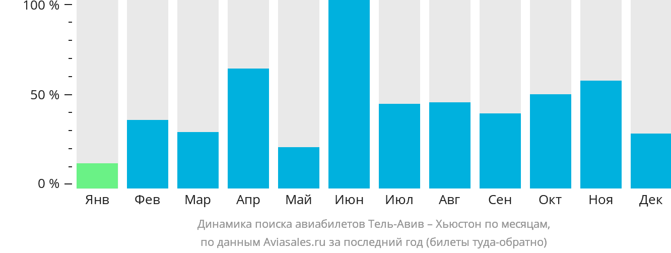 Динамика поиска авиабилетов из Тель-Авива в Хьюстон по месяцам