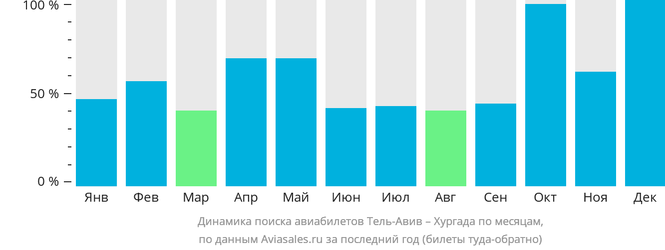 Динамика поиска авиабилетов из Тель-Авива в Хургаду по месяцам