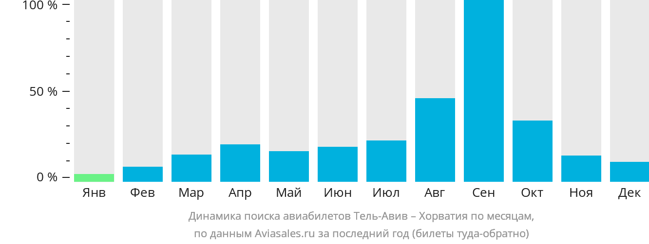 Динамика поиска авиабилетов из Тель-Авива в Хорватию по месяцам