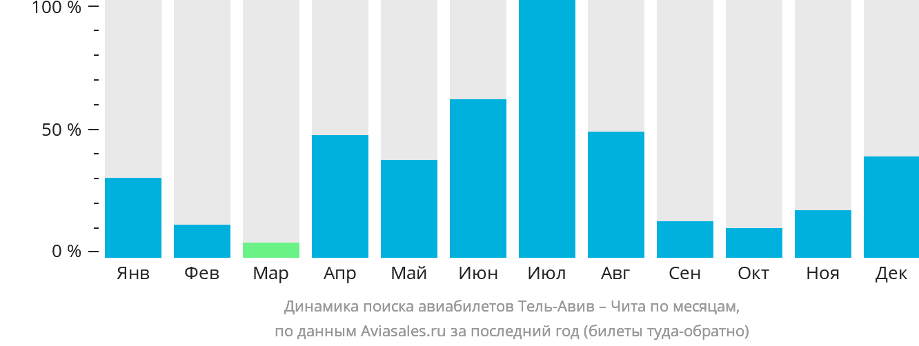 Динамика поиска авиабилетов из Тель-Авива в Читу по месяцам