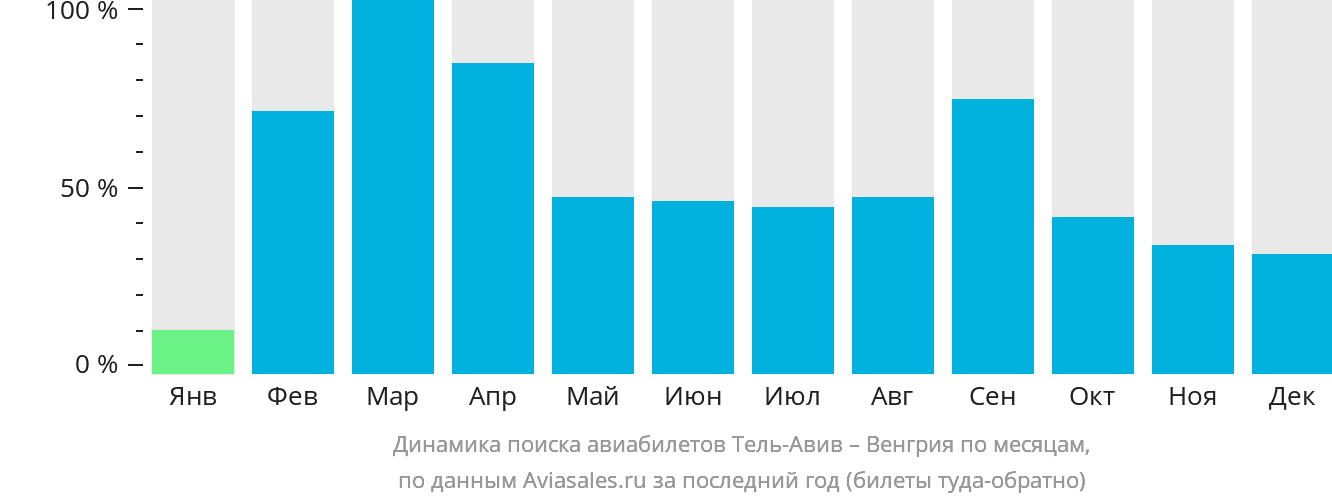Динамика поиска авиабилетов из Тель-Авива в Венгрию по месяцам