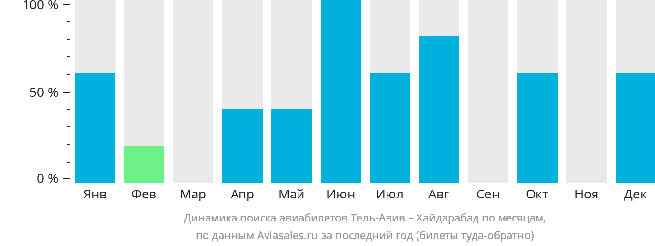 Динамика поиска авиабилетов из Тель-Авива в Хайдарабад по месяцам