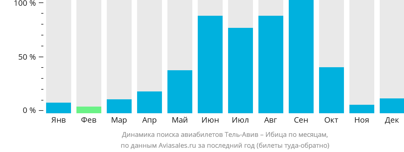 Динамика поиска авиабилетов из Тель-Авива на Ибицу по месяцам