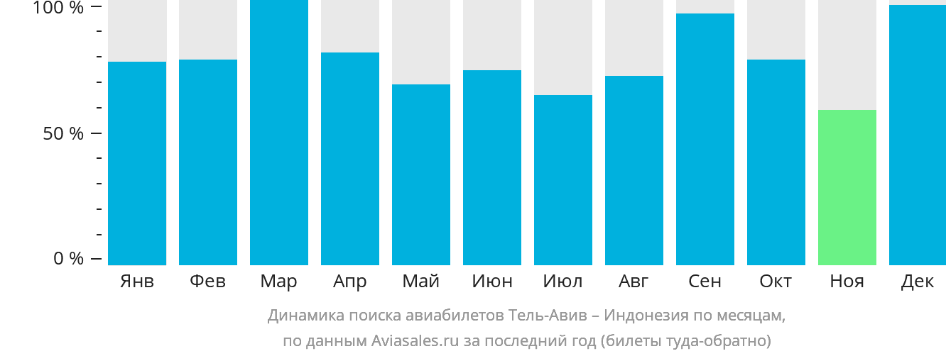 Динамика поиска авиабилетов из Тель-Авива в Индонезию по месяцам